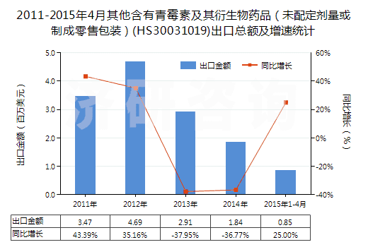 2011-2015年4月其他含有青霉素及其衍生物藥品(未配定劑量或制成零售包裝)(HS30031019)出口總額及增速統(tǒng)計 2011-2015年4月其他含有青霉素及其衍生物藥品(未配定劑量或制成零售包裝)(HS30031019)出口總額及增速統(tǒng)計